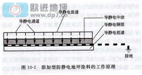 環(huán)氧防靜電地坪成膜物質(zhì)分類-歐進(jìn)地坪www.sugarcreekapts.com