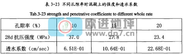透水混凝土強度與透水性能間的關(guān)系-歐進建材www.sugarcreekapts.com